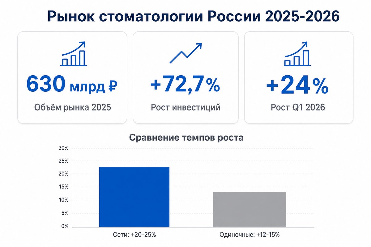 Рынок стоматологии России 2025-2026 — рост сетей против одиночных клиник