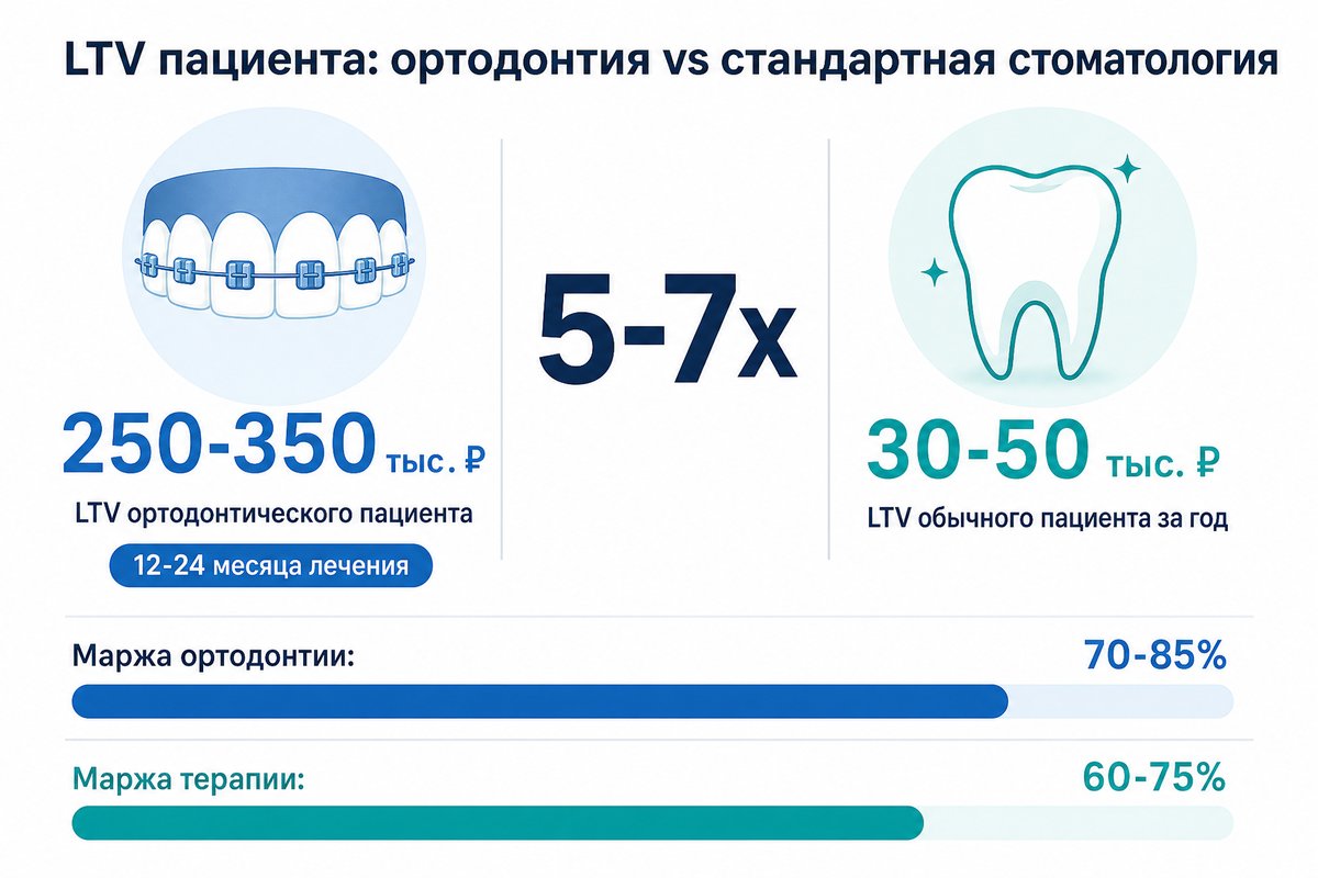 LTV ортодонтического пациента против обычного — сравнение маржинальности