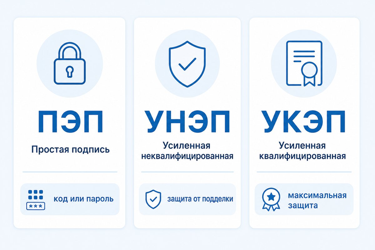 Три вида электронной подписи для медицинских документов