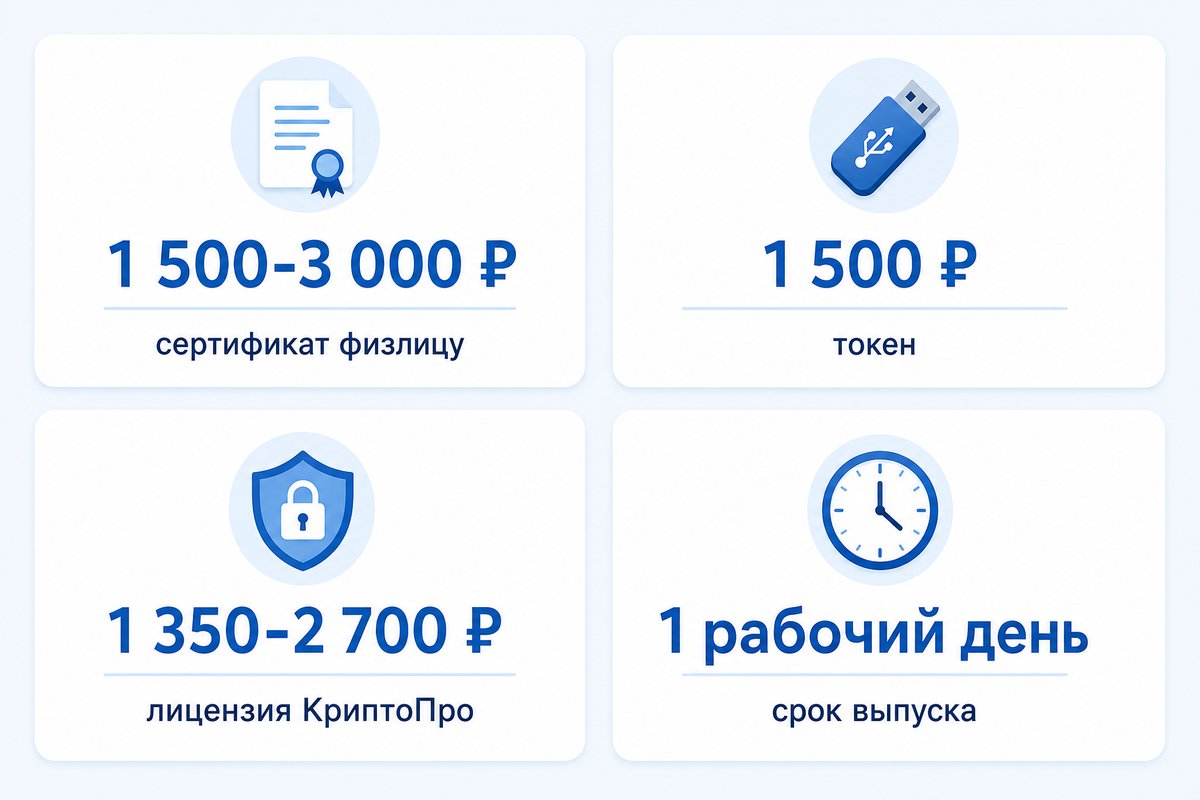 Стоимость сертификата электронной подписи для врача