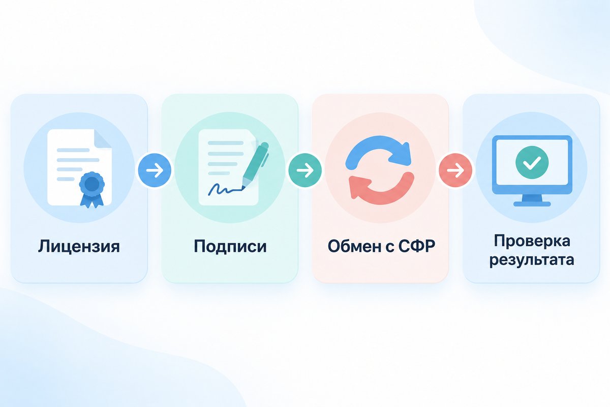 Лицензия / Подписи / Обмен с СФР / Проверка результата