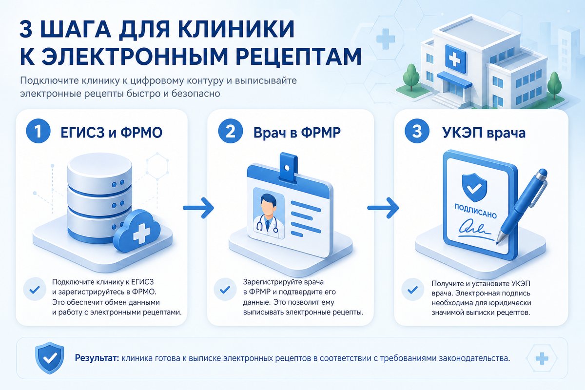 Что нужно клинике для электронного рецепта