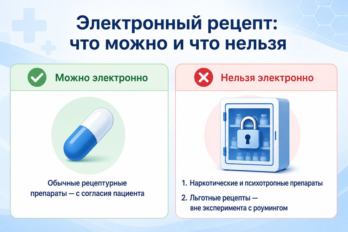 Какие рецепты можно выписывать электронно