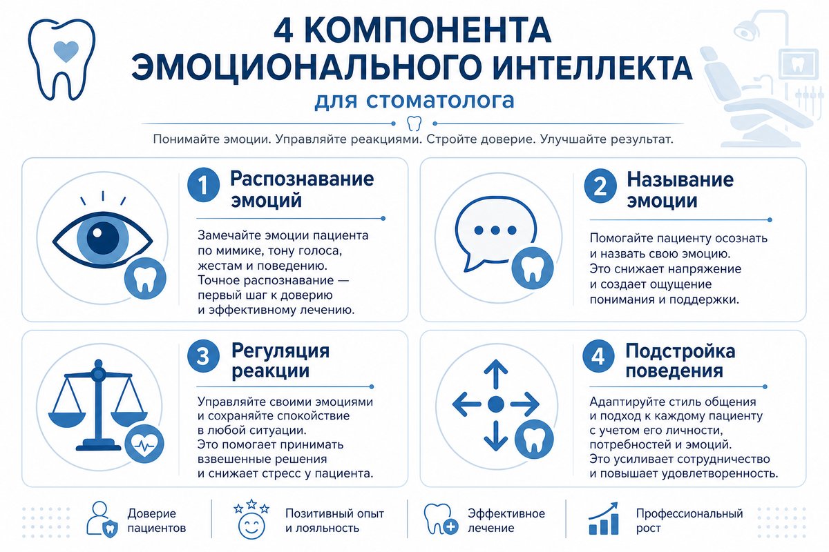 Четыре компонента EQ стоматолога — инфографика
