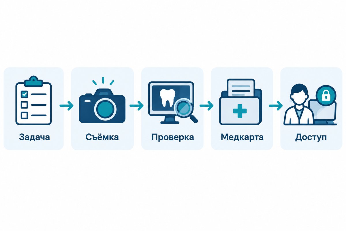Пять этапов работы со снимком в стоматологии