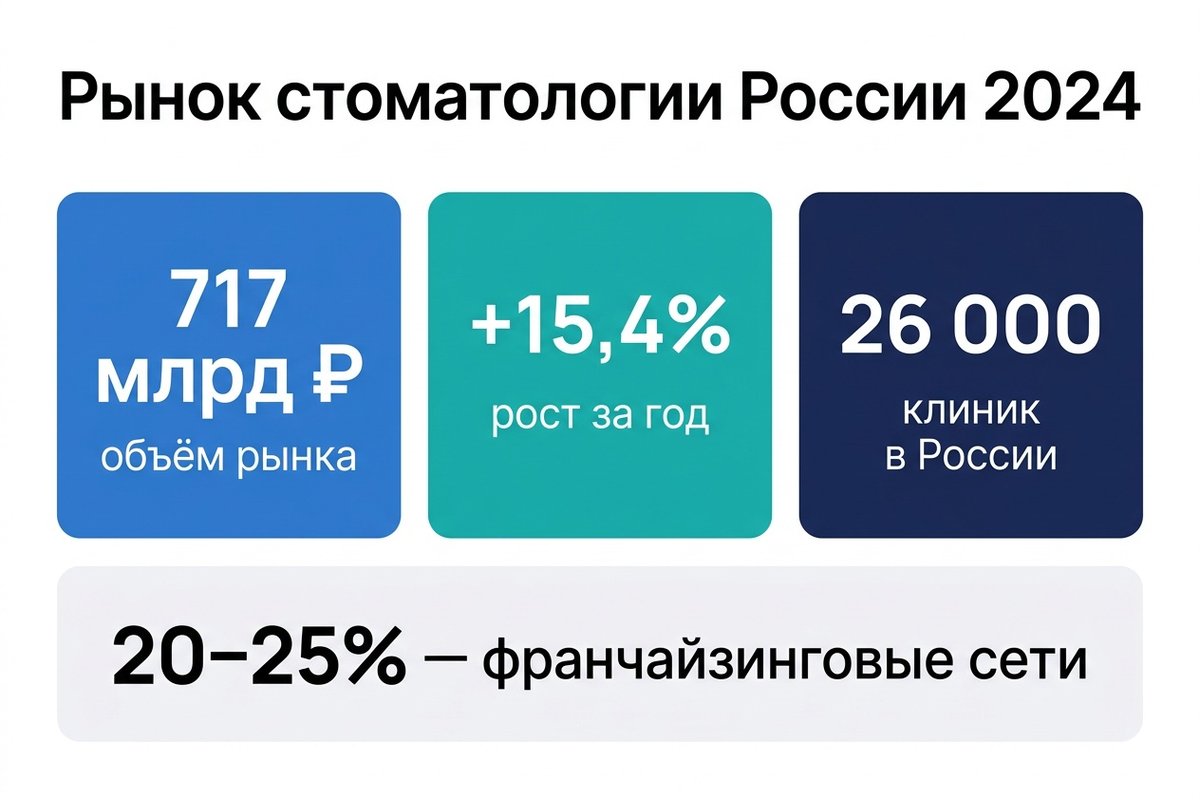 Рынок стоматологии России 2024 — ключевые цифры