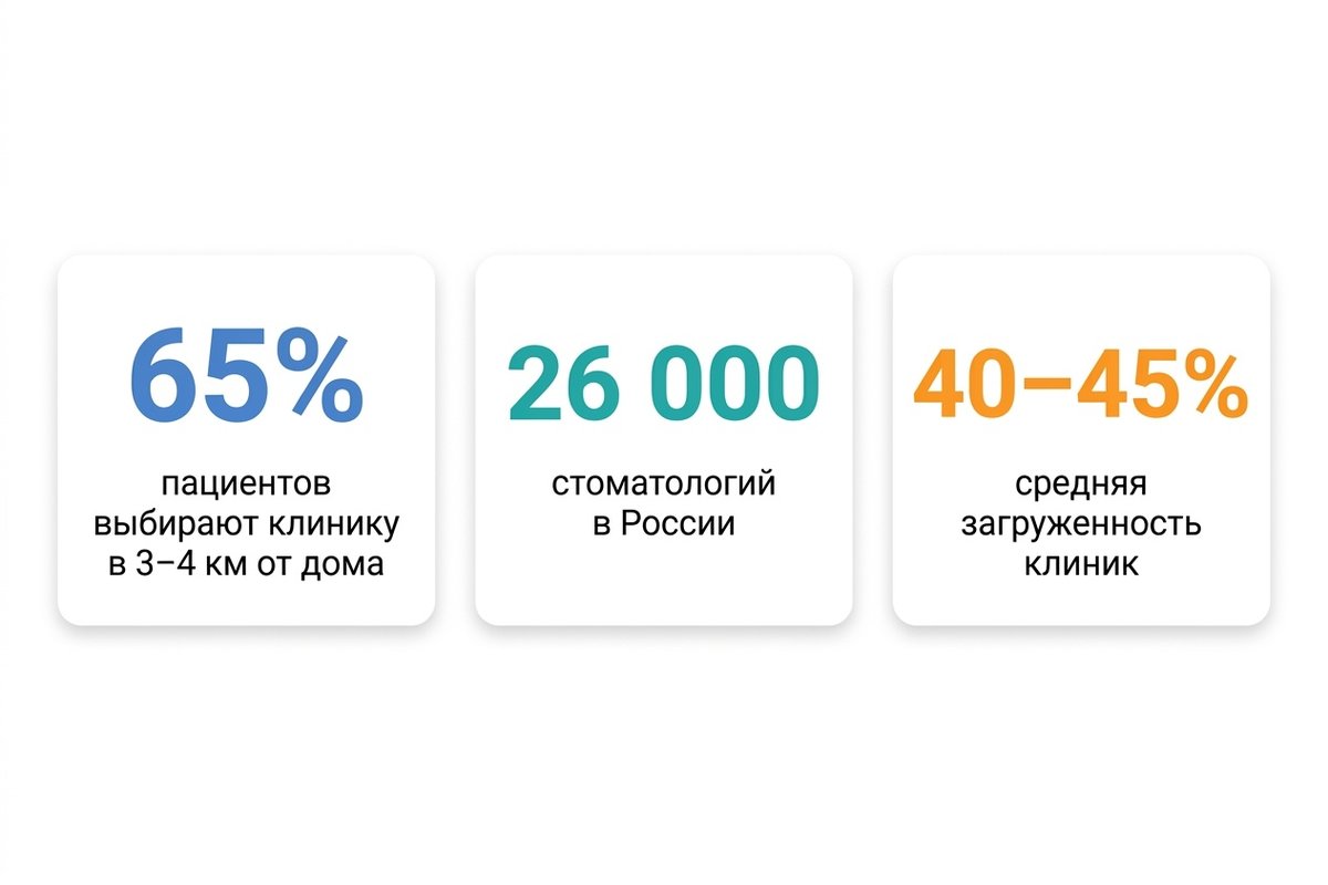 Ключевые цифры рынка стоматологии России