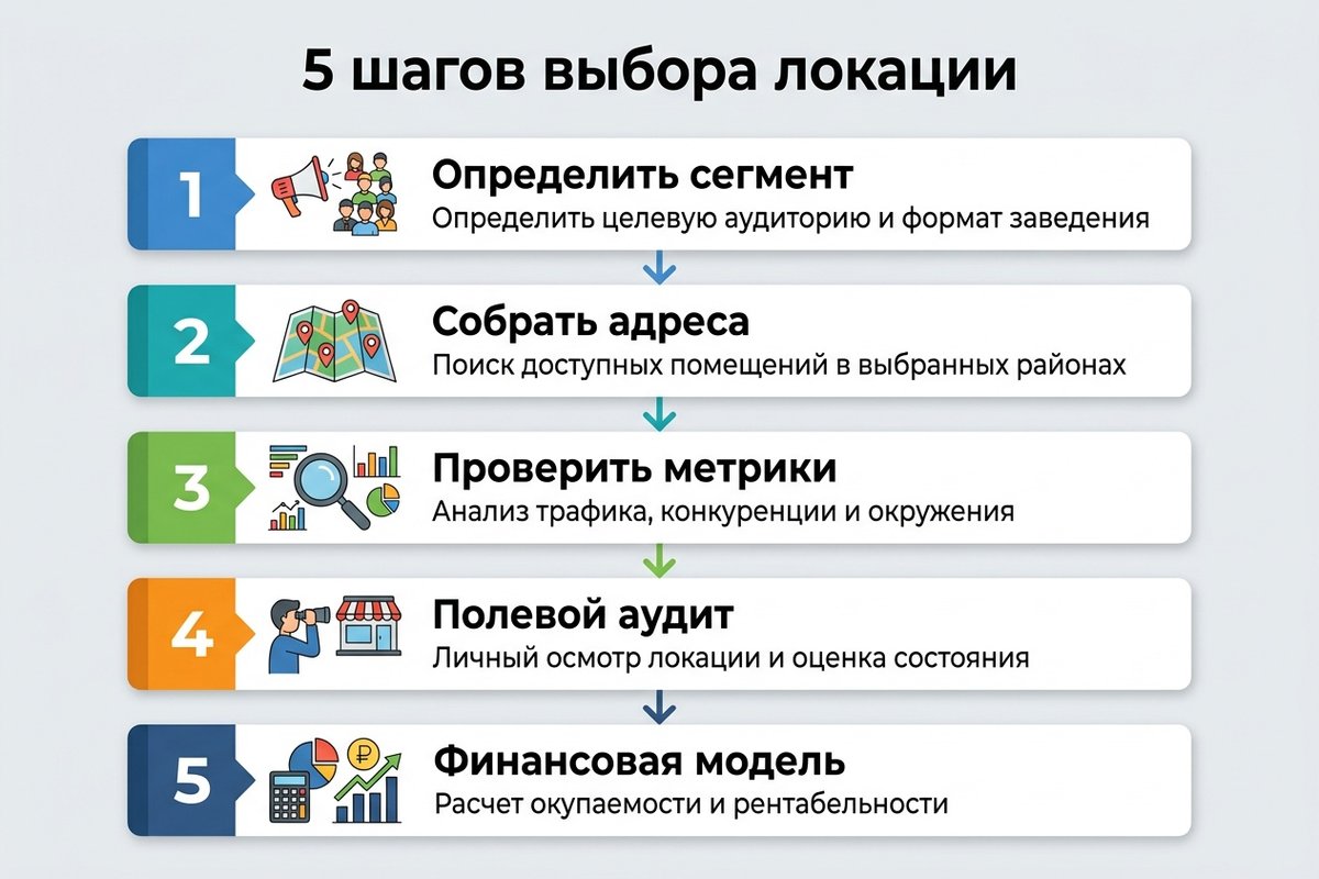 5 шагов выбора локации для клиники