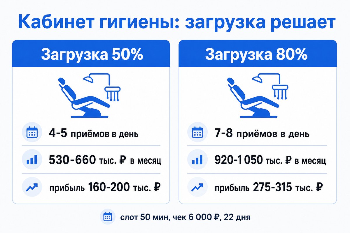 Экономика кабинета гигиены при загрузке 50% и 80% — инфографика