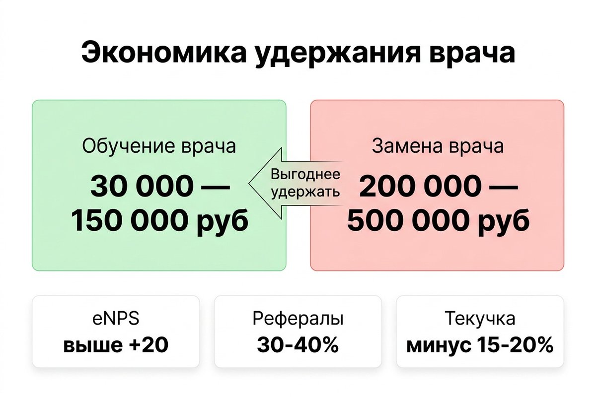Экономика удержания врача: обучение vs замена