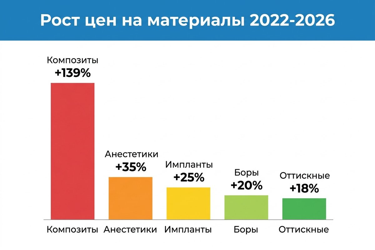 Рост цен на стоматологические материалы 2022-2026