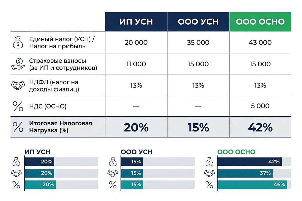 Сравнение налоговой нагрузки: ИП vs ООО для стоматологии 2026