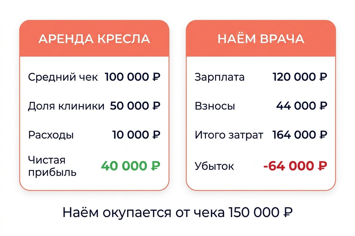 Экономика аренды кресла vs наём врача в стоматологии — расчёты 2026