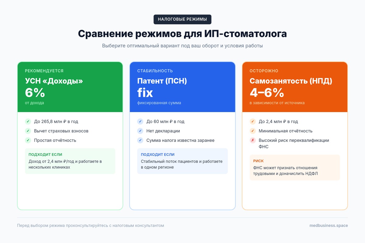 Сравнение налоговых режимов для ИП-стоматолога — инфографика