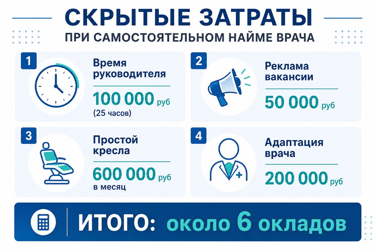 Скрытые расходы самостоятельного найма врача — инфографика