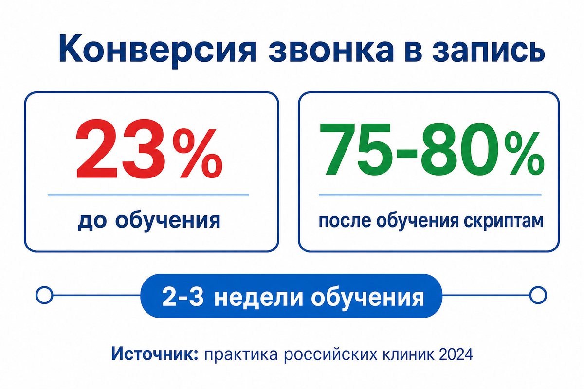 Конверсия входящего звонка в запись до и после обучения скриптам