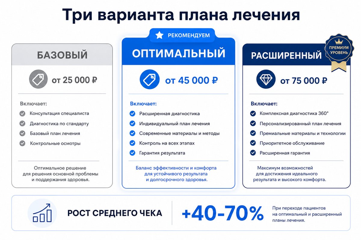 Три варианта плана лечения: базовый, оптимальный, расширенный