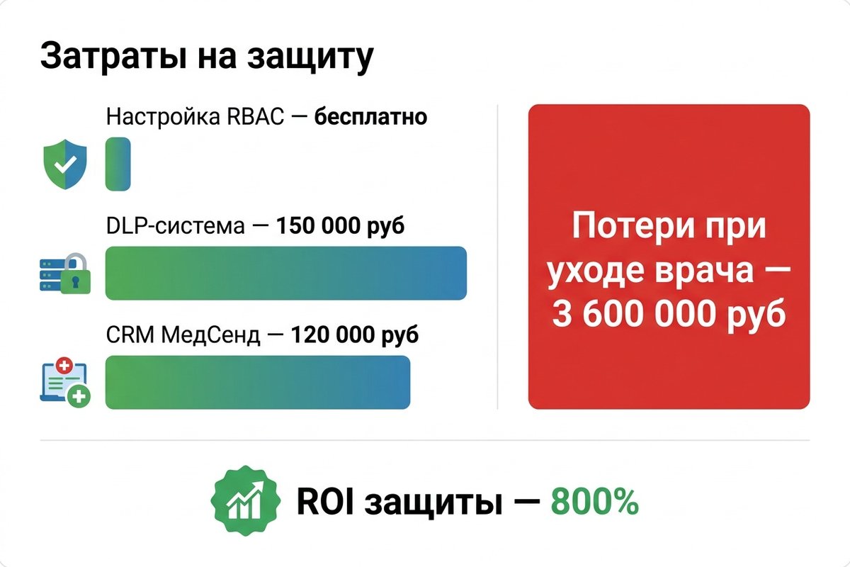 ROI защиты базы пациентов: затраты vs потери