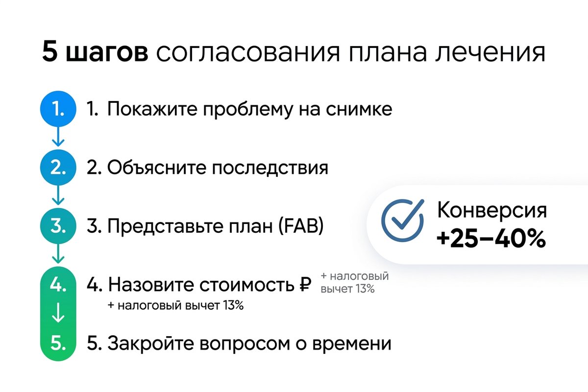 5 шагов скрипта презентации плана лечения