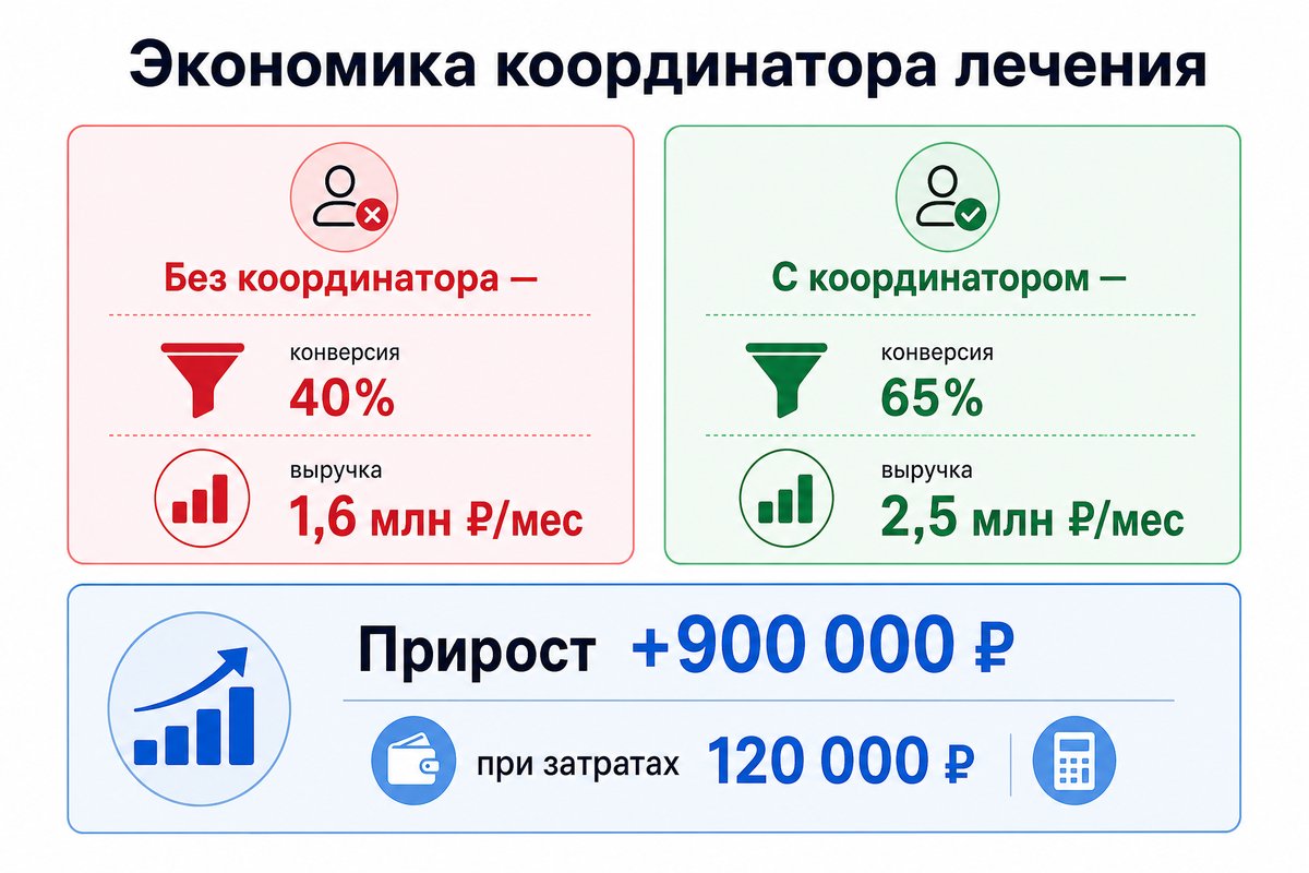 Экономика координатора лечения — инфографика