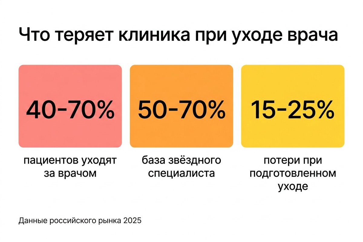 Потери клиники при уходе врача — статистика