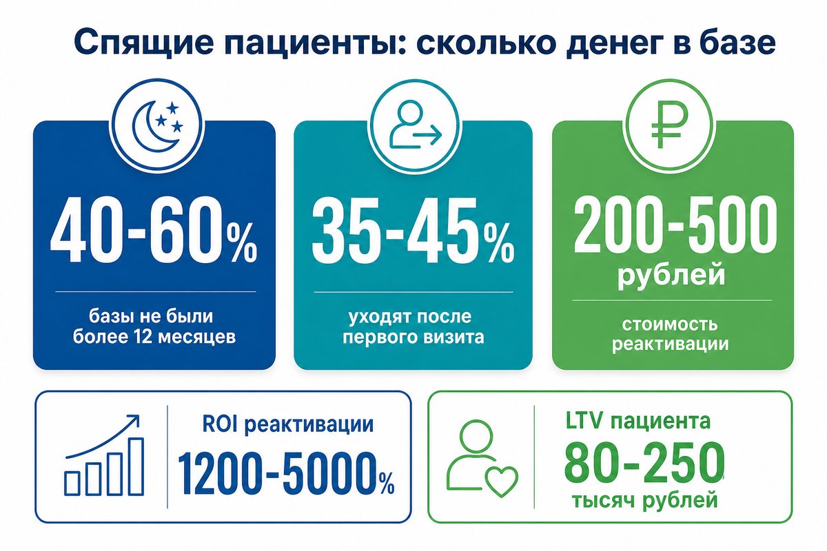 Статистика спящих пациентов в стоматологии