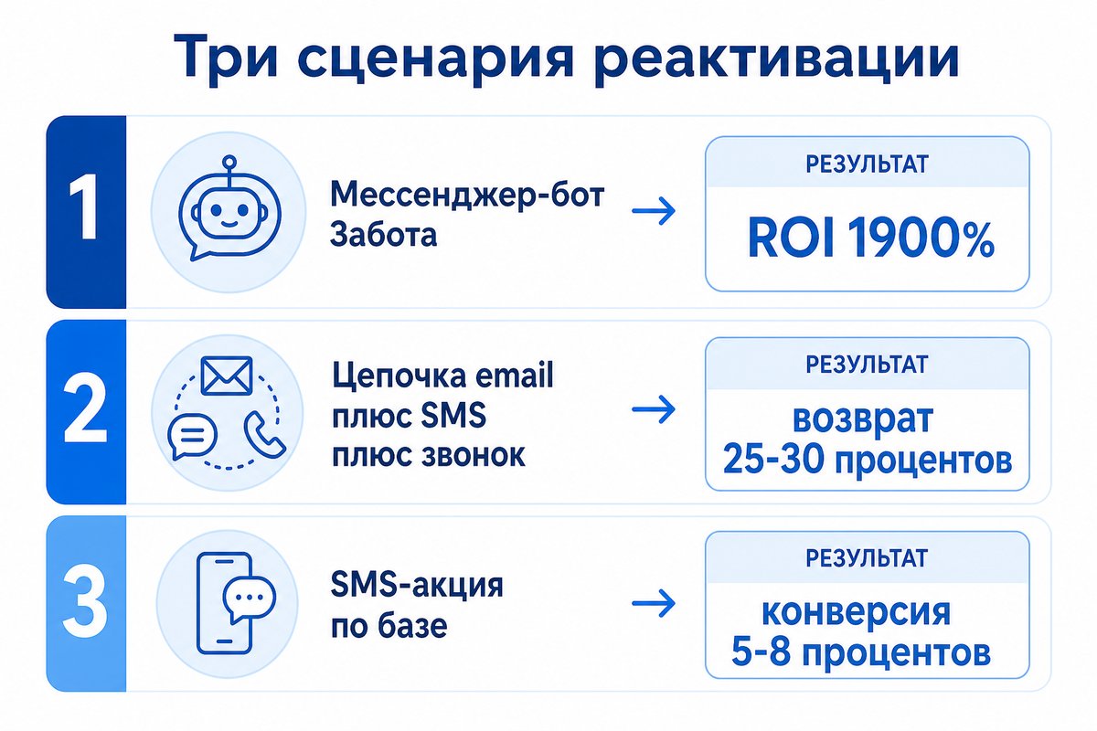 Три сценария реактивации спящих пациентов