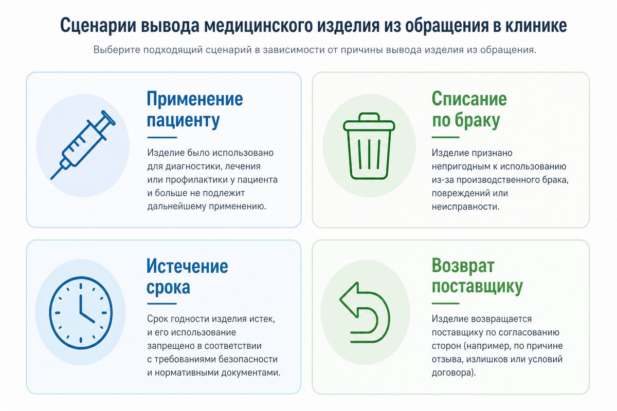 Сценарии вывода медизделия из оборота в клинике