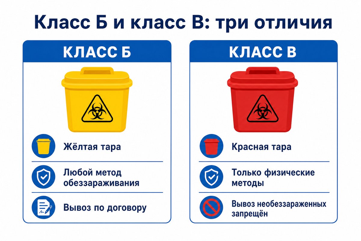 Класс Б и класс В: три отличия