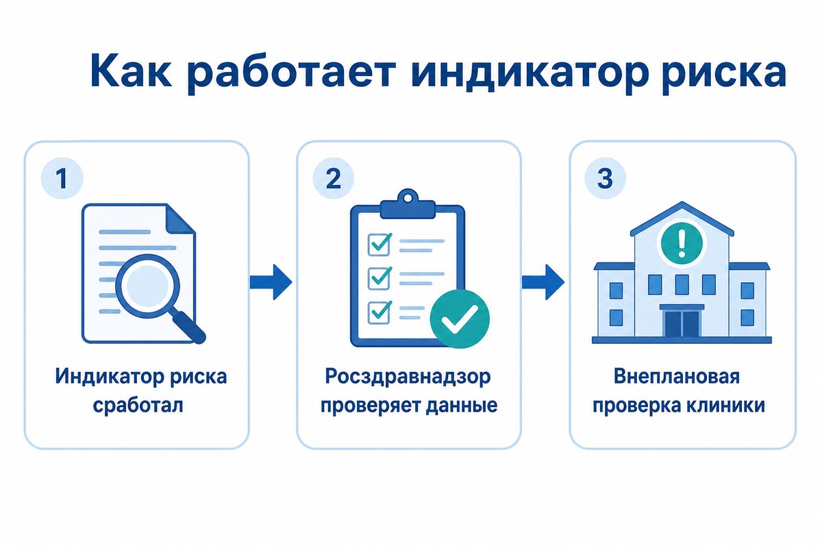 Схема риск-ориентированного контроля медизделий