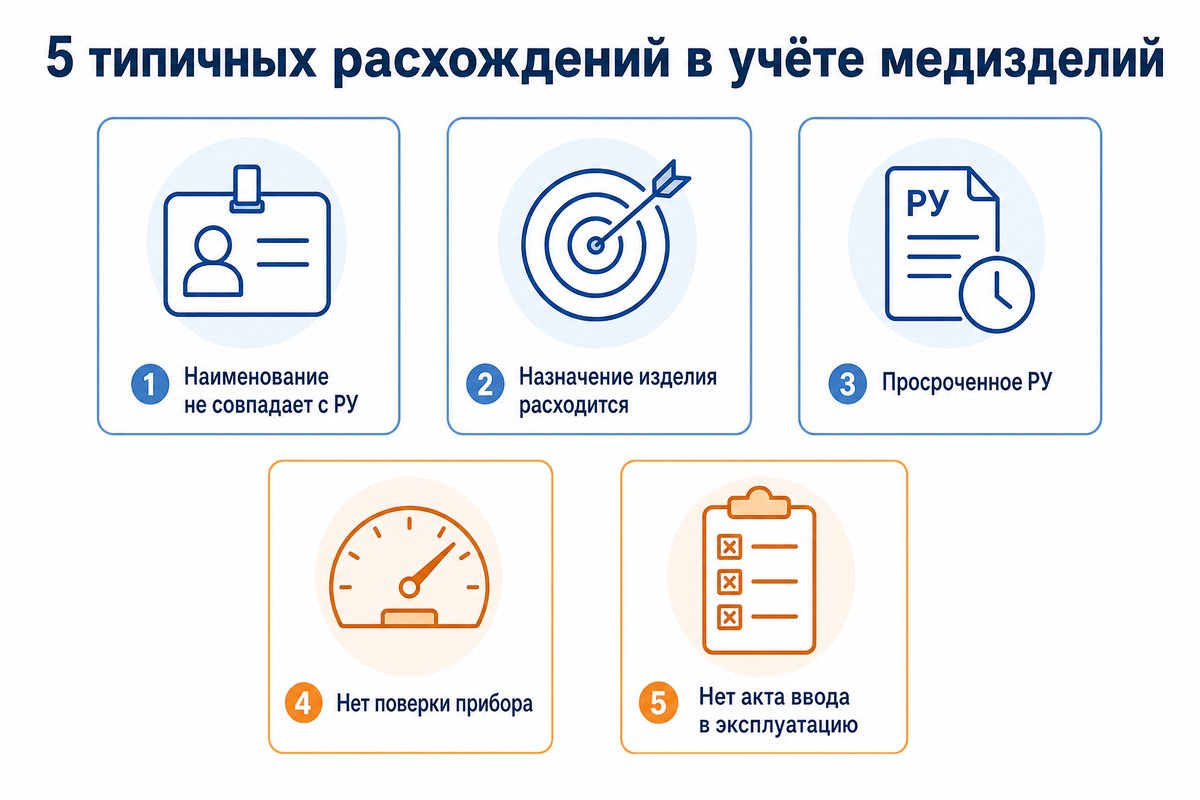 Пять типичных расхождений в учёте медизделий клиники