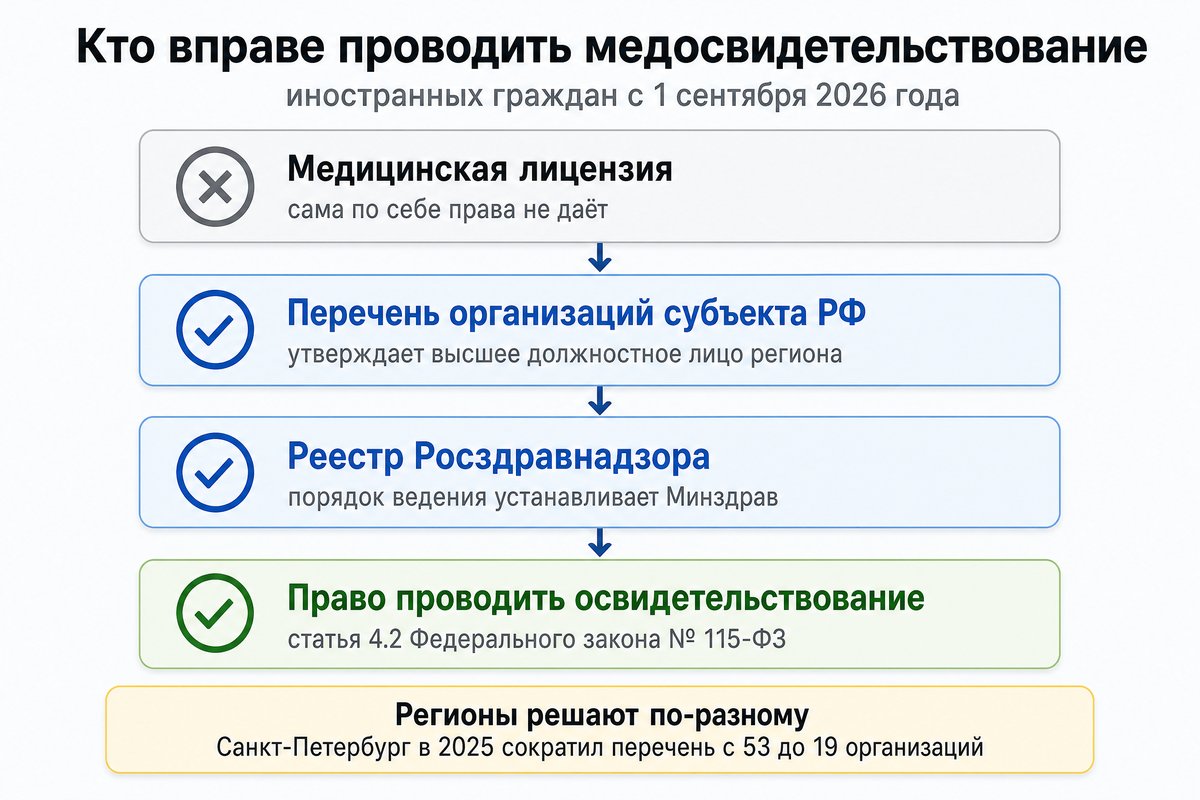 Кто вправе проводить медосвидетельствование иностранцев — инфографика
