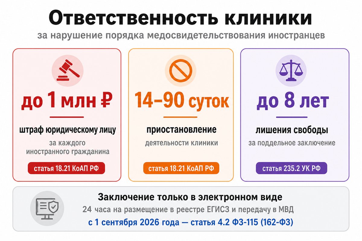 Ответственность клиники за нарушение порядка медосвидетельствования — инфографика