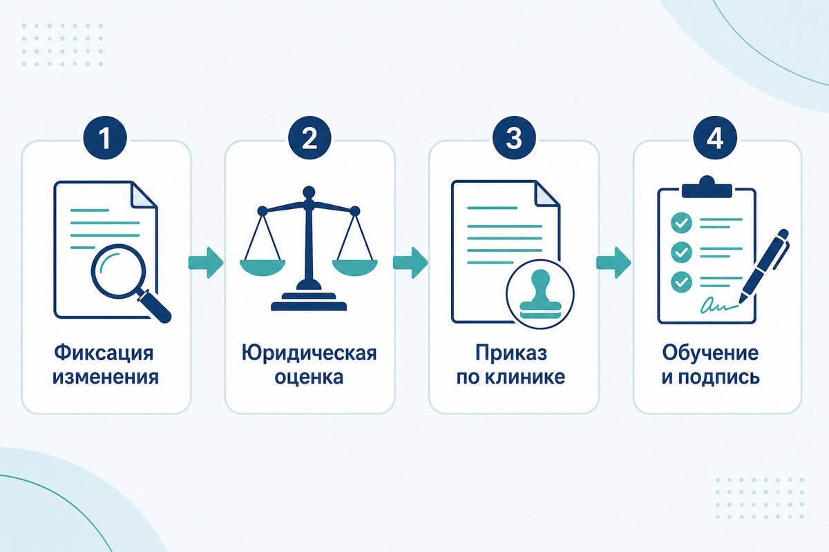 Регламент обновления документов клиники
