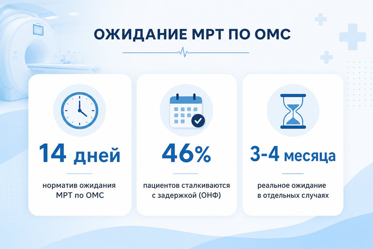 Сроки ожидания МРТ по ОМС