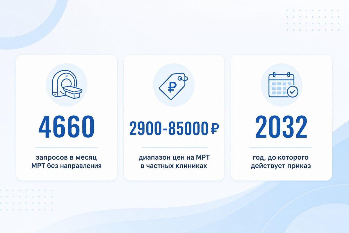 МРТ без направления в цифрах