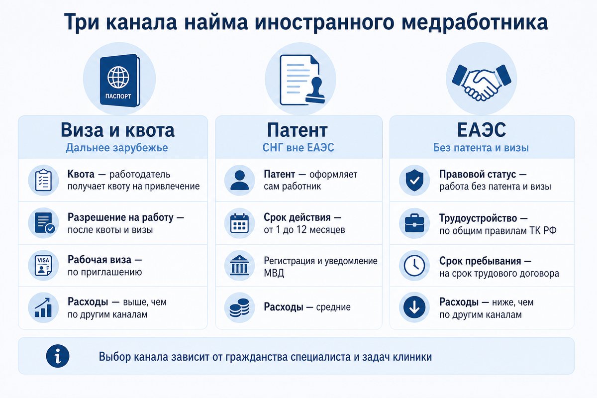 Три канала найма иностранного медработника
