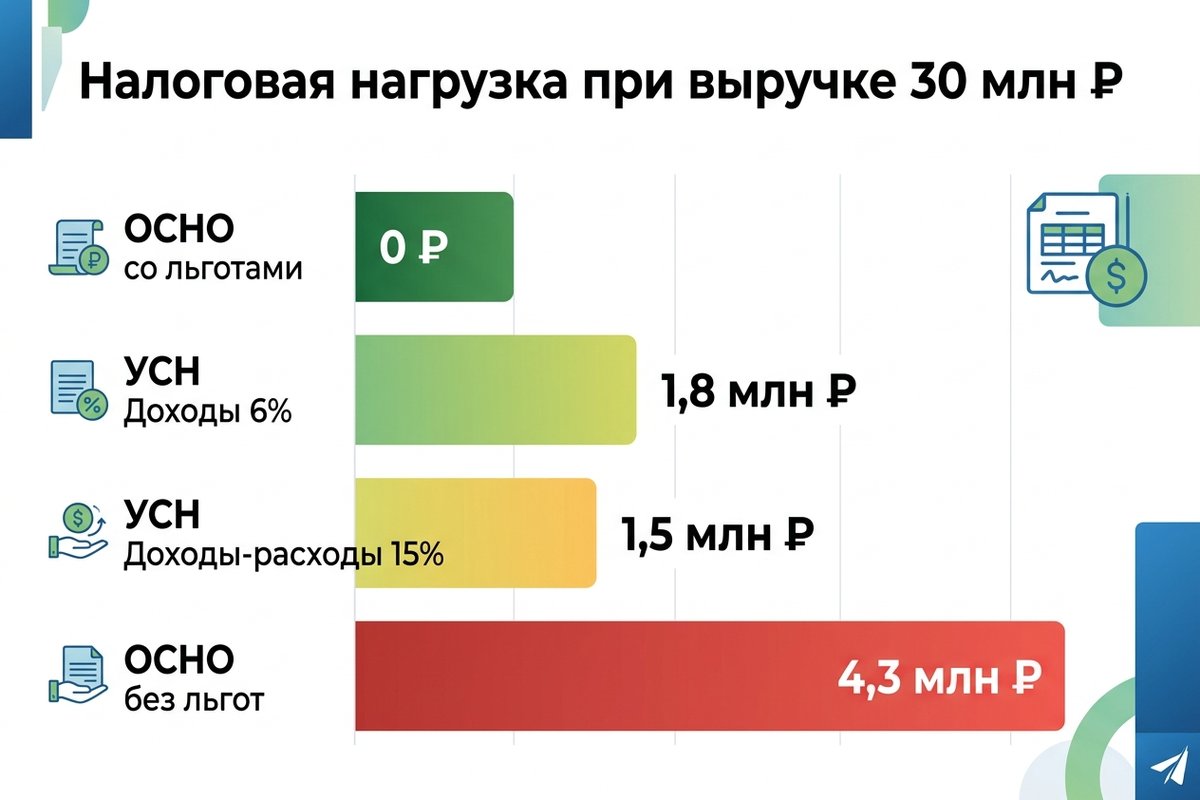 Сравнение налоговой нагрузки для стоматологии