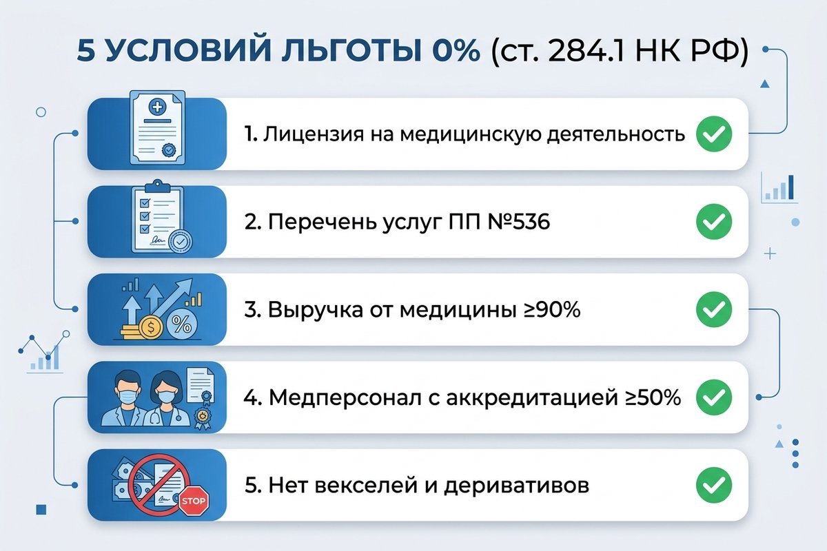 Пять условий льготы 0% по налогу на прибыль для медицины