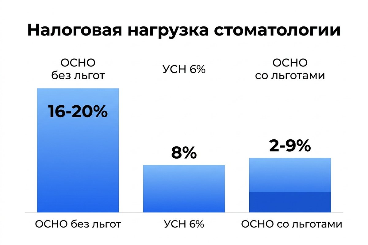 Сравнение налоговой нагрузки стоматологии по режимам — инфографика
