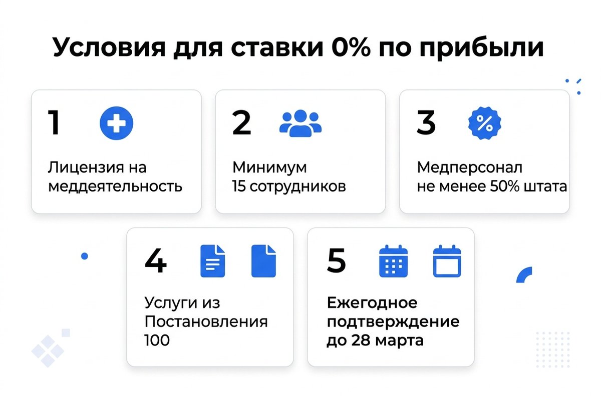 Условия для ставки 0% по налогу на прибыль стоматологии — инфографика
