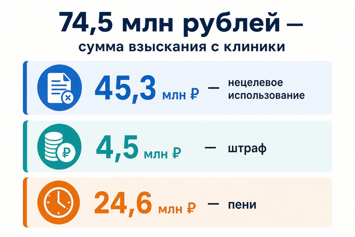 Разбивка суммы взыскания с клиники «АльтраВита»