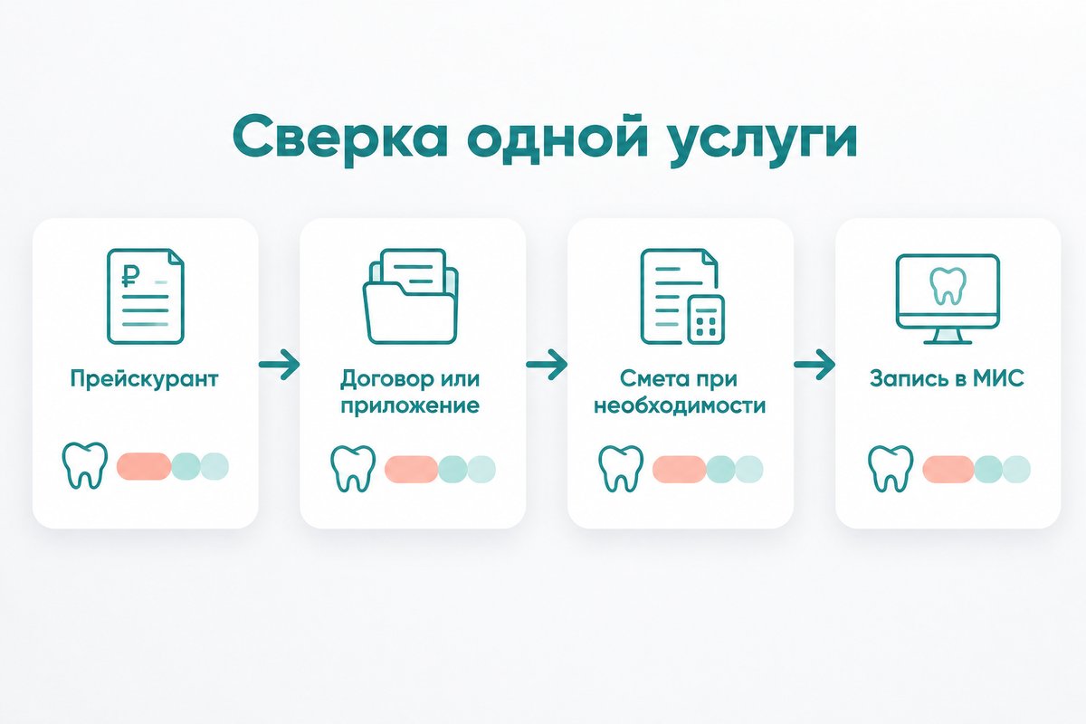 Сверка одной стоматологической услуги: прейскурант, договор или приложение, смета при необходимости и запись в МИС