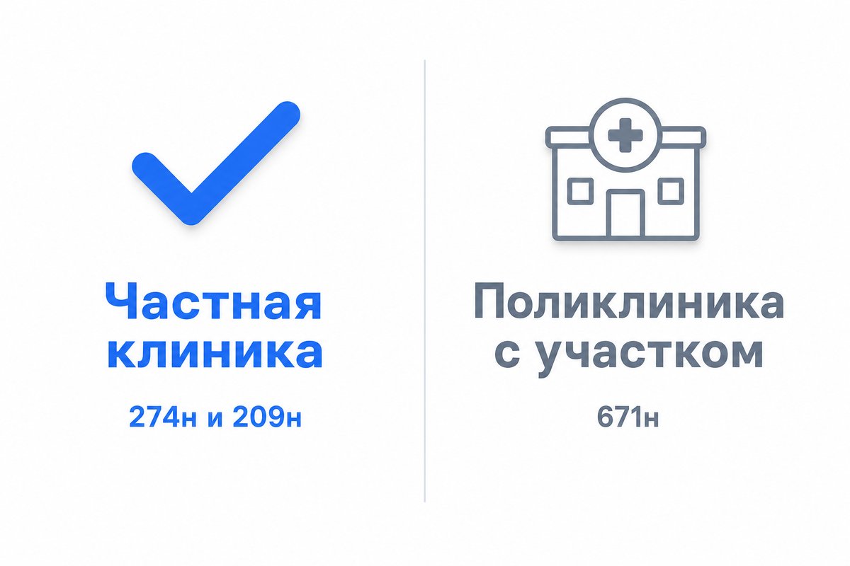 Частной клиники касаются приказы 274н и 209н, поликлиник с прикреплённым участком — приказ 671н — инфографика