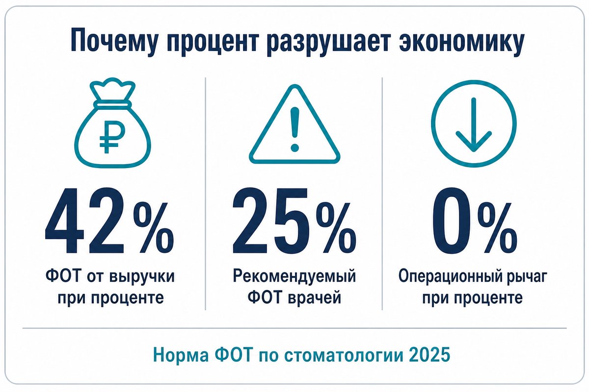 Почему процент с выручки разрушает экономику стоматологии — инфографика