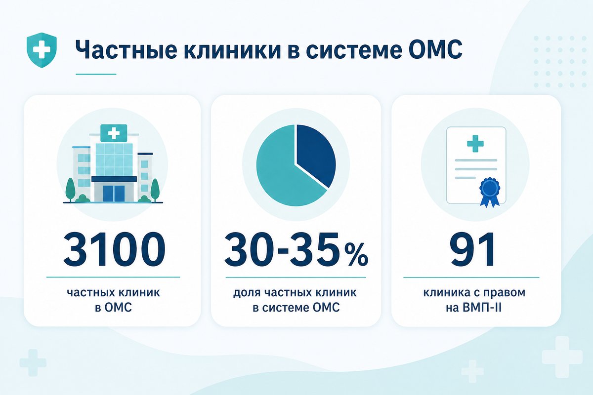 Частные клиники в системе ОМС в России