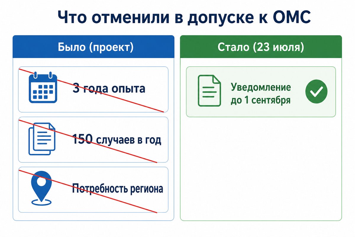 Что отменили и что осталось: критерии допуска в ОМС до и после 23 июля