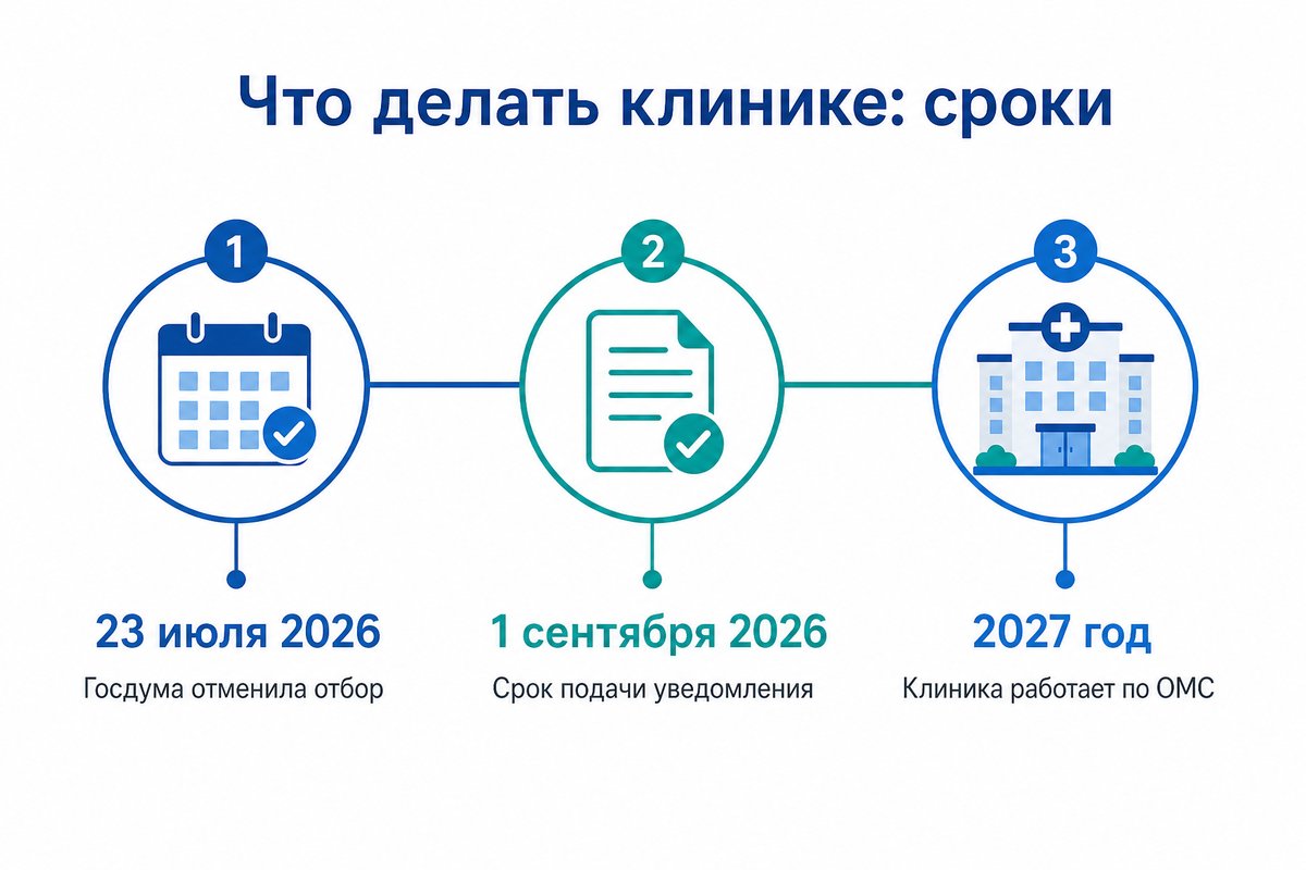 Что делать клинике: сроки подачи уведомления в ОМС на 2027 год