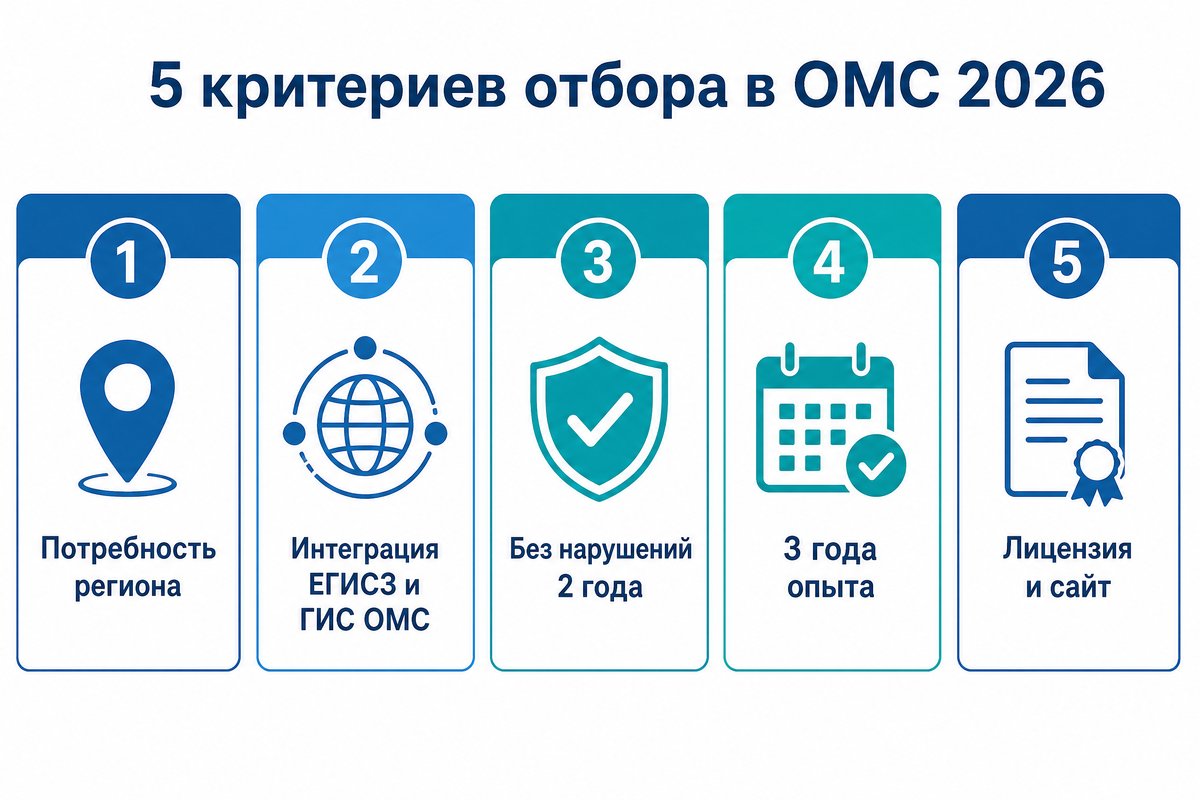 Пять критериев отбора частных клиник в ОМС 2026