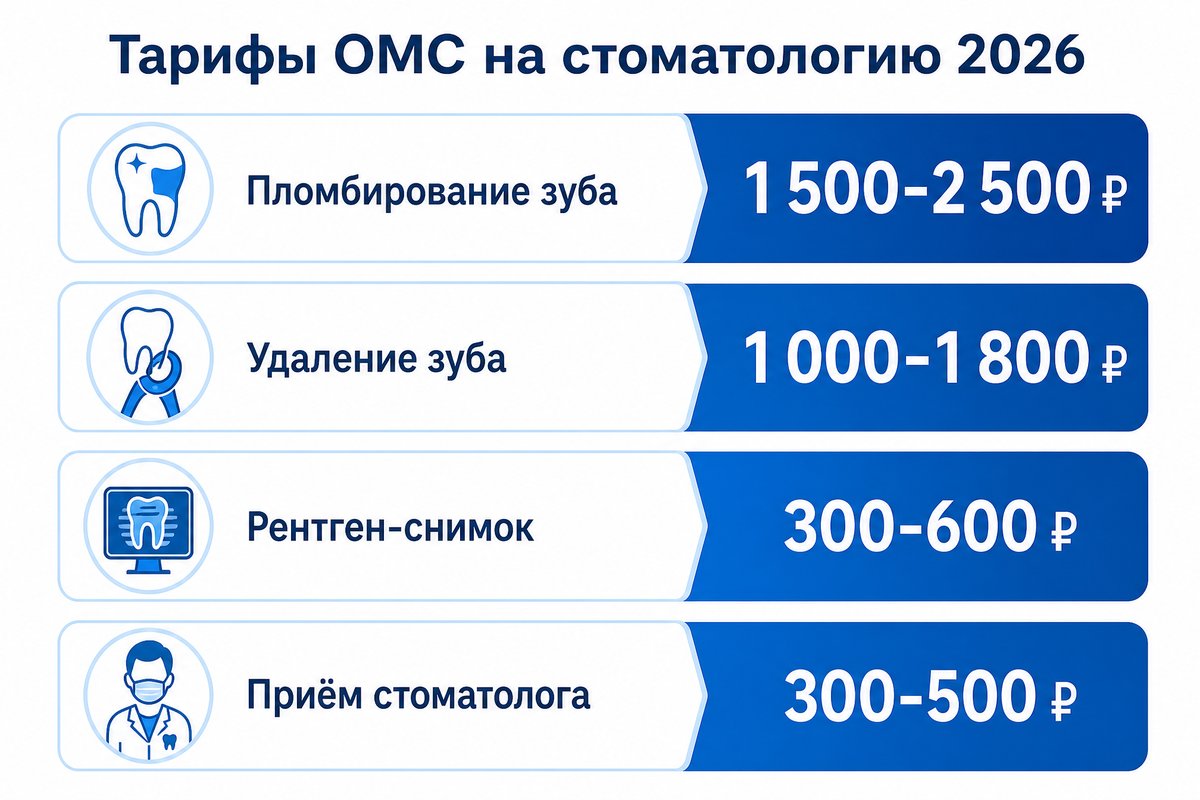Тарифы ОМС на стоматологические услуги в 2026 году